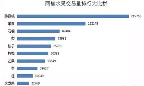 我國獼猴桃交易量排行